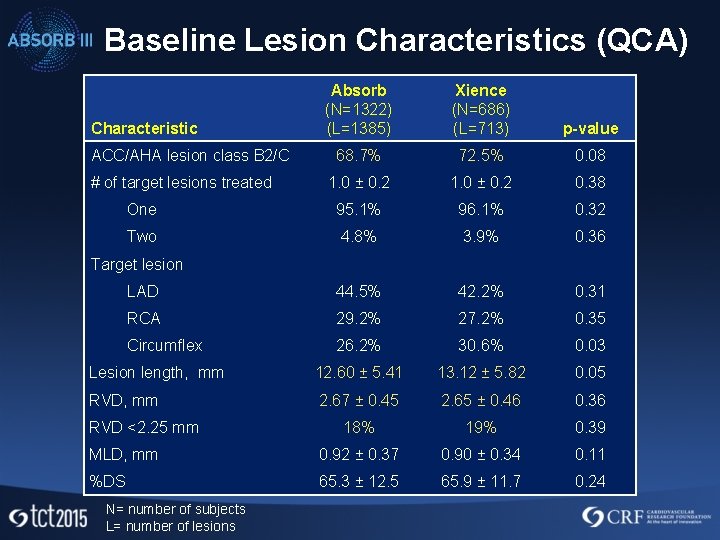 Baseline Lesion Characteristics (QCA) Absorb (N=1322) (L=1385) Xience (N=686) (L=713) p-value 68. 7% 72.