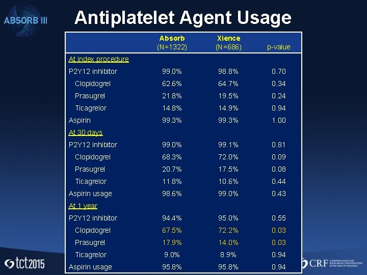 Antiplatelet Agent Usage Absorb (N=1322) Xience (N=686) p-value P 2 Y 12 inhibitor 99.