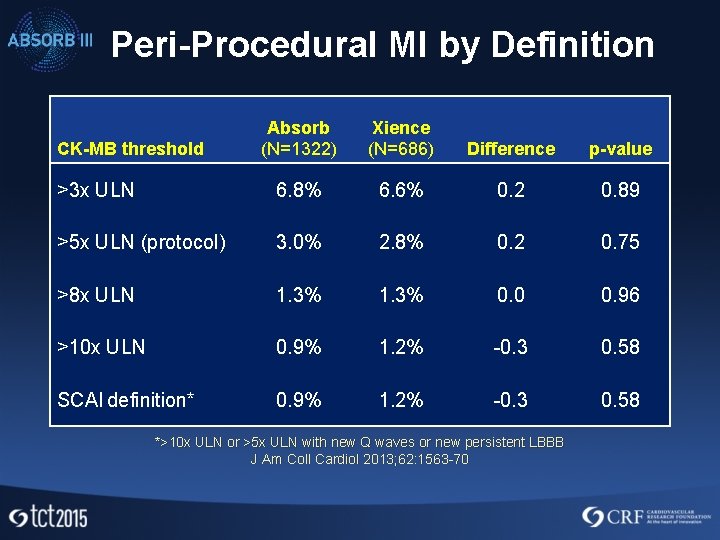 Peri-Procedural MI by Definition Absorb (N=1322) Xience (N=686) Difference p-value >3 x ULN 6.