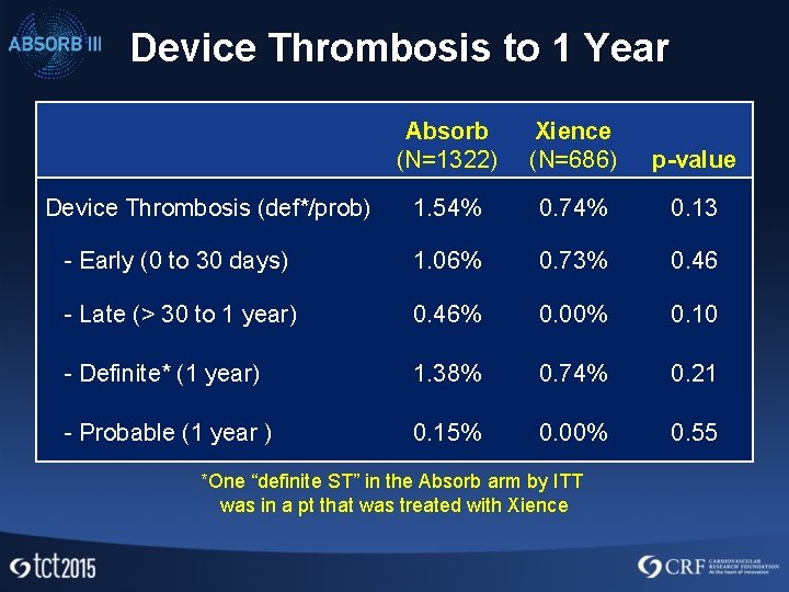 Device Thrombosis to 1 Year Absorb (N=1322) Xience (N=686) p-value 1. 54% 0. 74%