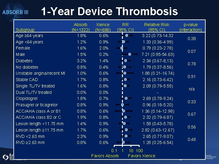 1 -Year Device Thrombosis Subgroup Age ≥ 64 years Age <64 years Female Male