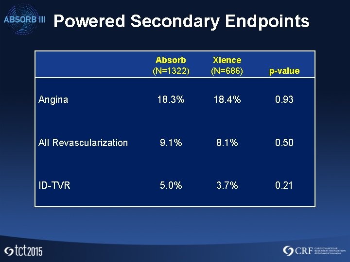 Powered Secondary Endpoints Absorb (N=1322) Xience (N=686) p-value Angina 18. 3% 18. 4% 0.