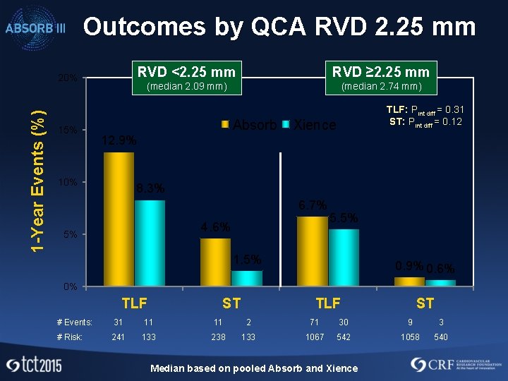 Outcomes by QCA RVD 2. 25 mm 1 -Year Events (%) 20% 15% RVD