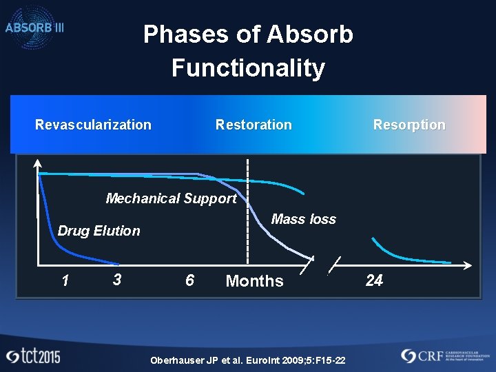 Phases of Absorb Functionality Revascularization Restoration Resorption Mechanical Support Mass loss Drug Elution 1