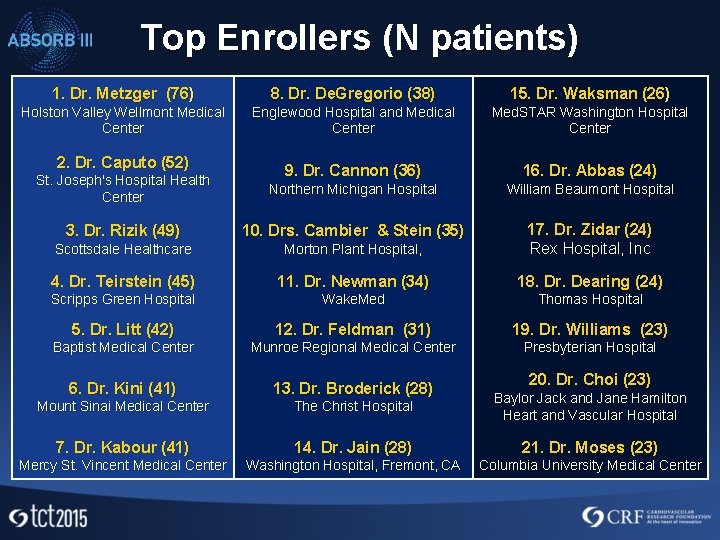 Top Enrollers (N patients) 1. Dr. Metzger (76) 8. Dr. De. Gregorio (38) 15.