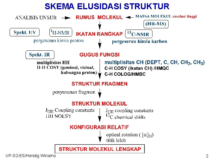SKEMA ELUSIDASI STRUKTUR UP-S 2 -ES/Hendig Winarno 2 