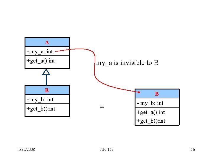 A - my_a: int +get_a(): int my_a is invisible to B B B -