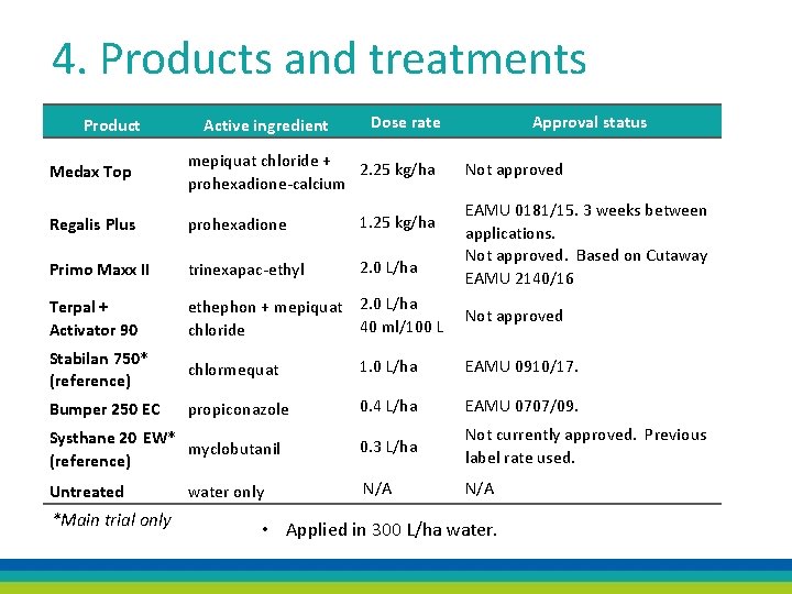 4. Products and treatments Product Active ingredient Dose rate Approval status Medax Top mepiquat