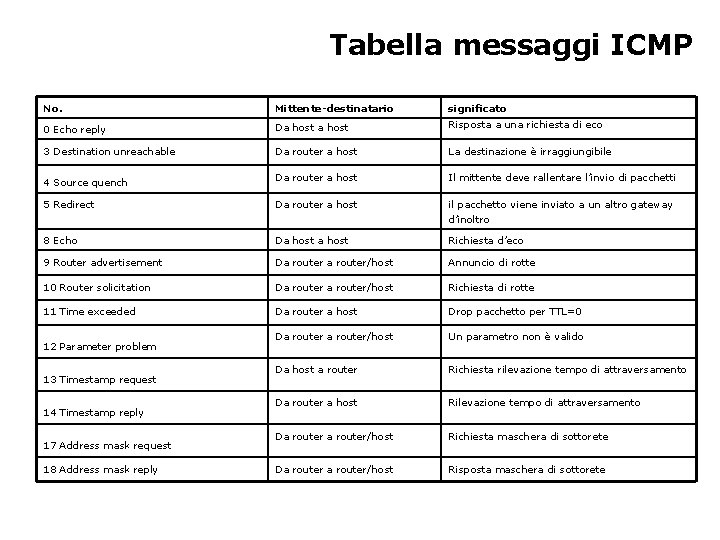 Tabella messaggi ICMP No. Mittente-destinatario significato 0 Echo reply Da host Risposta a una