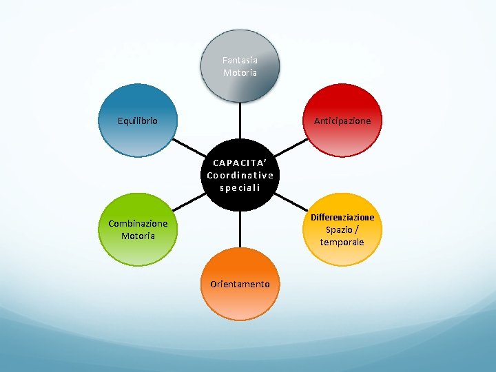 Fantasia Motoria Anticipazione Equilibrio CAPACITA ’ Coordina tive Coor dinative speciali spec iali Differenziazione