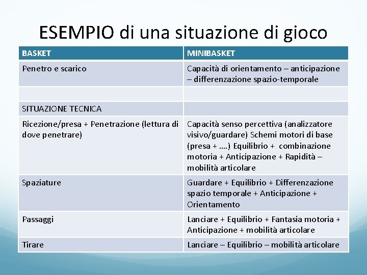 ESEMPIO di una situazione di gioco BASKET MINIBASKET Penetro e scarico Capacità di orientamento