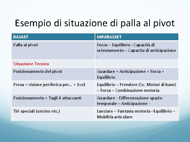 Esempio di situazione di palla al pivot BASKET MINIBASKET Palla al pivot Forza –