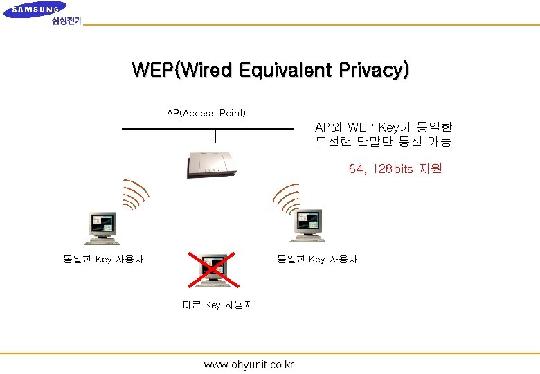 WEP(Wired Equivalent Privacy) AP(Access Point) AP와 WEP Key가 동일한 무선랜 단말만 통신 가능 64,