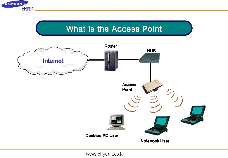 What is the Access Point Router HUB Internet Access Point Desktop PC User Notebook