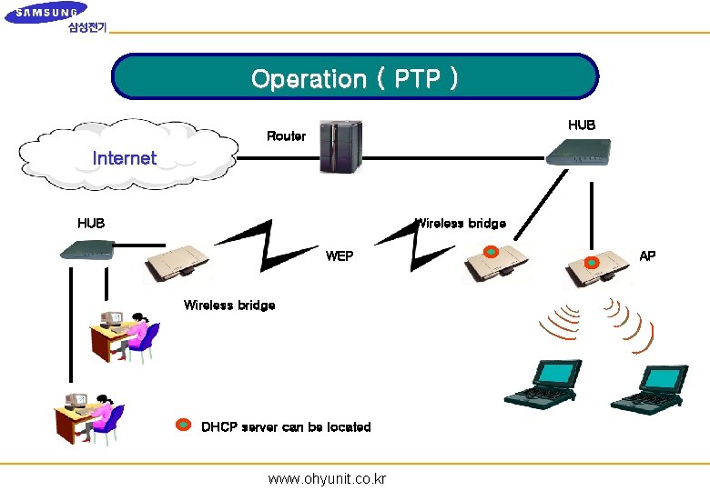 Operation ( PTP ) HUB Router Internet HUB Wireless bridge WEP Wireless bridge DHCP