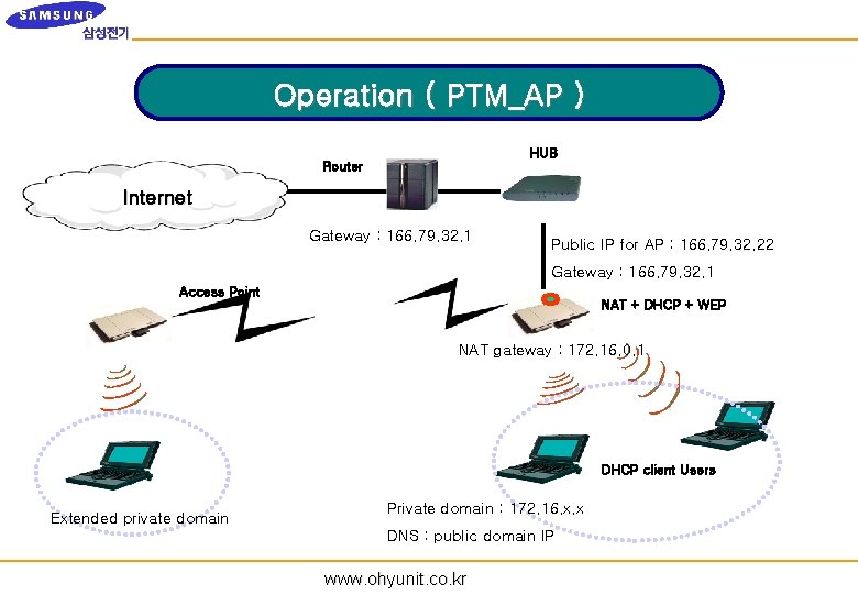 Operation ( PTM_AP ) HUB Router Internet Gateway : 166. 79. 32. 1 Public