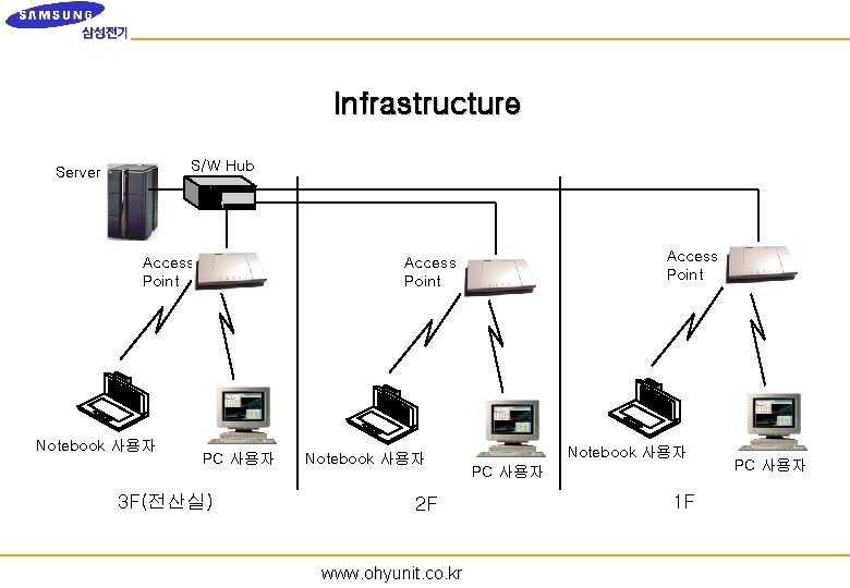 Infrastructure S/W Hub Server Access Point Notebook 사용자 Access Point PC 사용자 3 F(전산실)