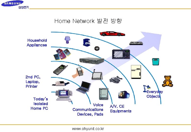 Home Network 발전 방향 Household Appliances 2 nd PC, Laptop, Printer Today’s Isolated Home