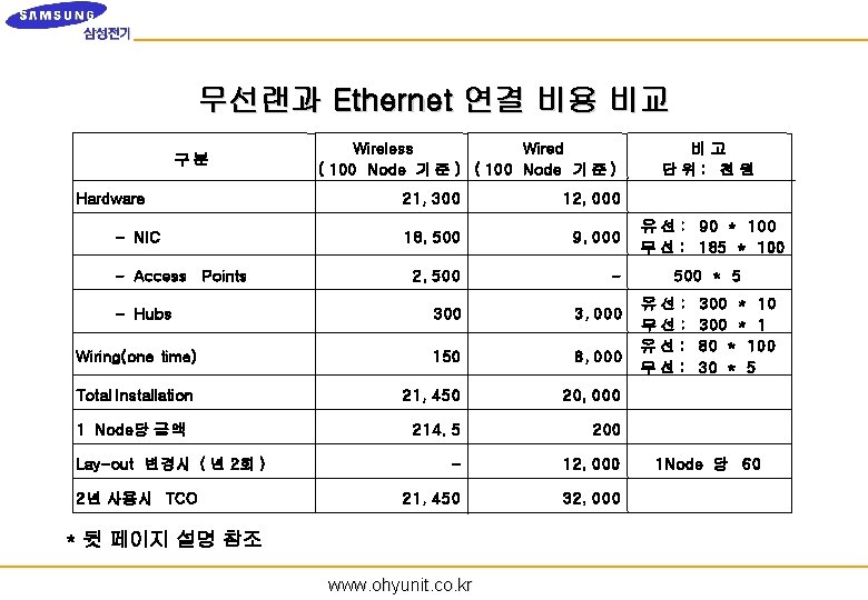 무선랜과 Ethernet 연결 비용 비교 구분 Hardware Wireless Wired ( 100 Node 기 준