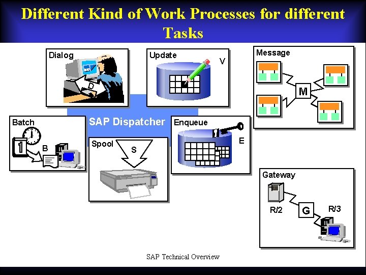 Different Kind of Work Processes for different Tasks Dialog Update Message V D SAP