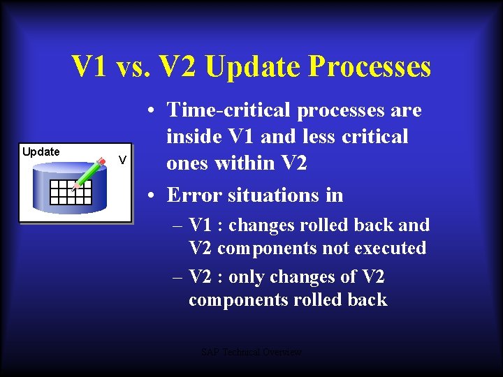 V 1 vs. V 2 Update Processes Update V • Time-critical processes are inside