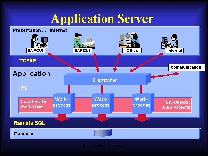 Application Server Presentation. . . Internet SAPGUI Office Internet TCP/IP Communication Application Dispatcher IPC