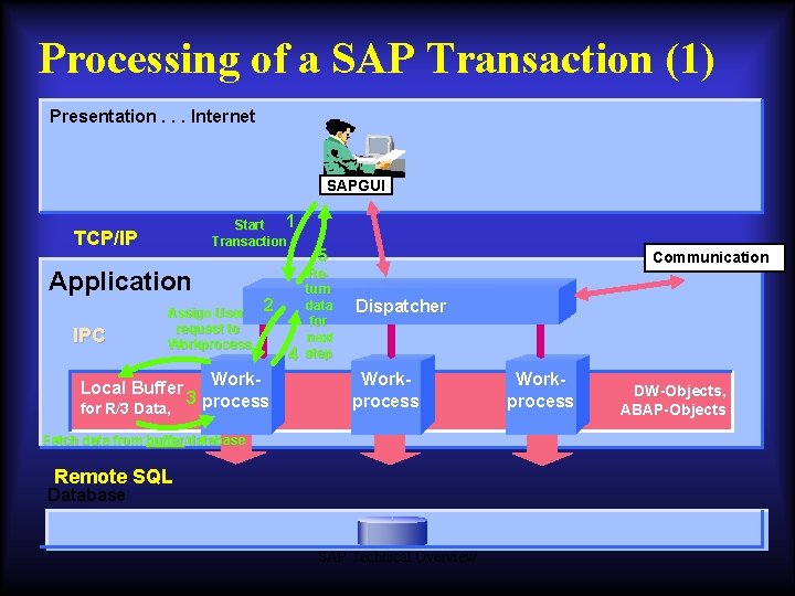 Processing of a SAP Transaction (1) Presentation. . . Internet SAPGUI 1 Start Transaction