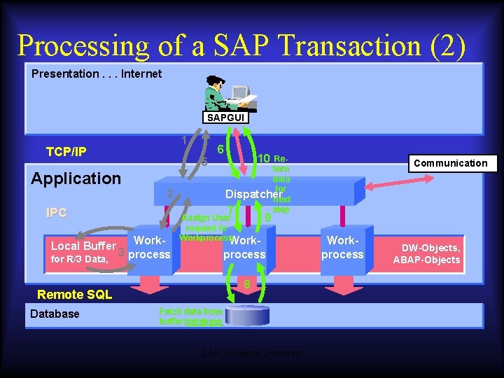 Processing of a SAP Transaction (2) Presentation. . . Internet SAPGUI 1 TCP/IP Application