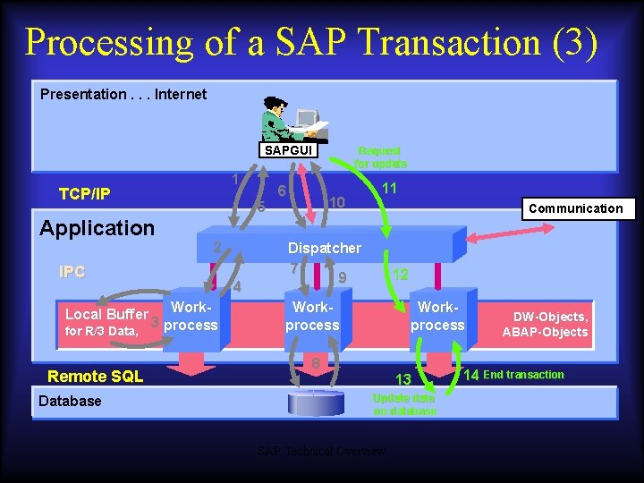 Processing of a SAP Transaction (3) Presentation. . . Internet SAPGUI 1 TCP/IP Application