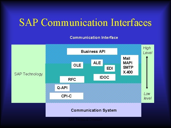SAP Communication Interfaces Communication Interface High Level Business API OLE SAP Technology RFC ALE