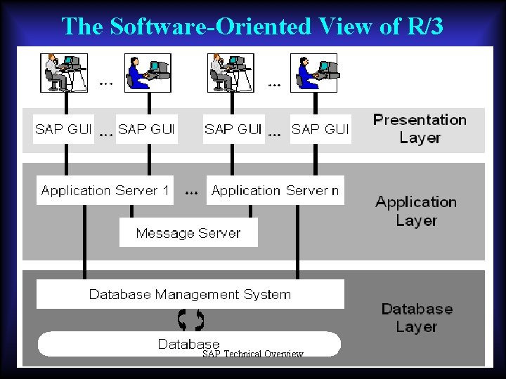 The Software-Oriented View of R/3 SAP Technical Overview 