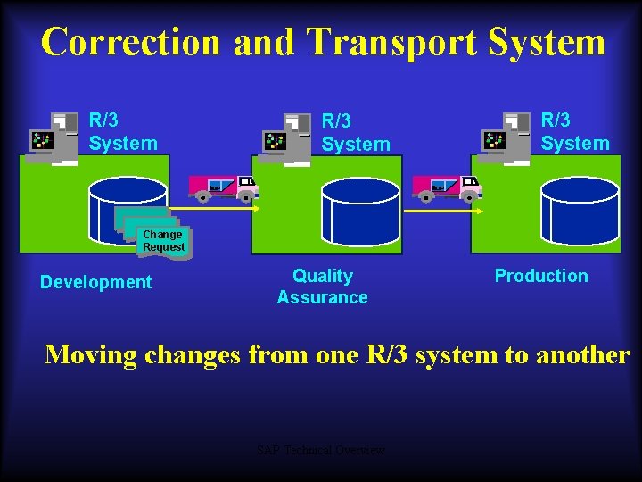Correction and Transport System R/3 System Change Request Development Quality Assurance Production Moving changes