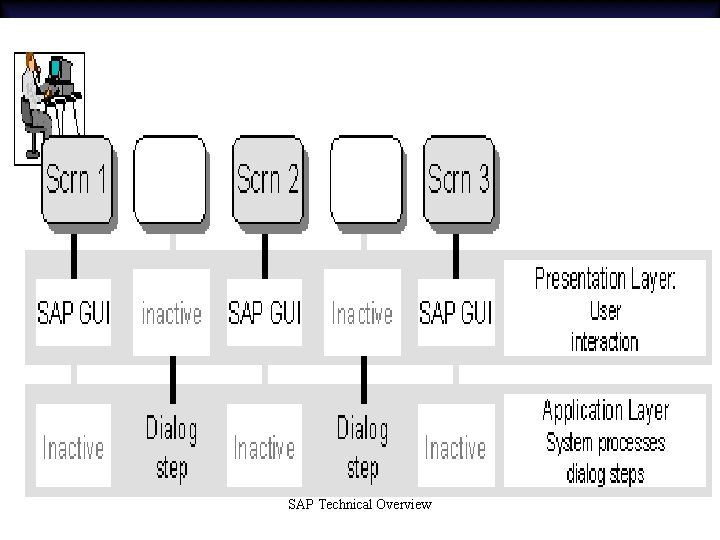 SAP Technical Overview 