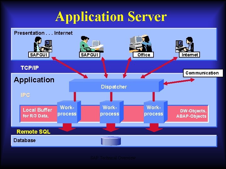 Application Server Presentation. . . Internet SAPGUI Office TCP/IP Internet Communication Application Dispatcher IPC Application Server Presentation. . . Internet SAPGUI Office TCP/IP Internet Communication Application Dispatcher IPC
