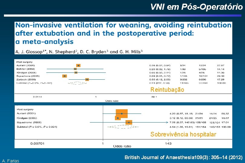 VNI em Pós-Operatório Reintubação Sobrevivência hospitalar A. Farias British Journal of Anaesthesia 109(3): 305–