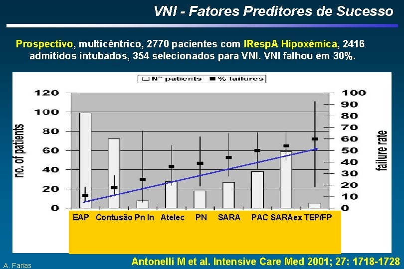 VNI - Fatores Preditores de Sucesso Prospectivo, multicêntrico, 2770 pacientes com IResp. A Hipoxêmica,