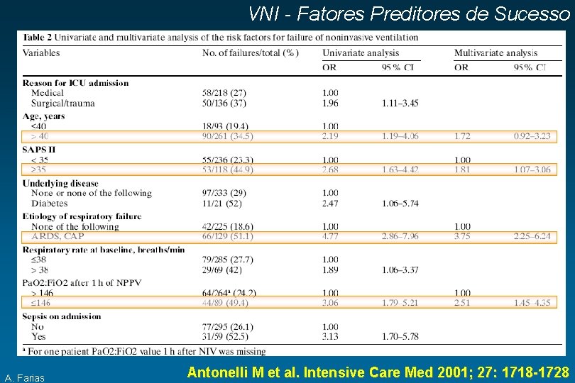 VNI - Fatores Preditores de Sucesso A. Farias Antonelli M et al. Intensive Care