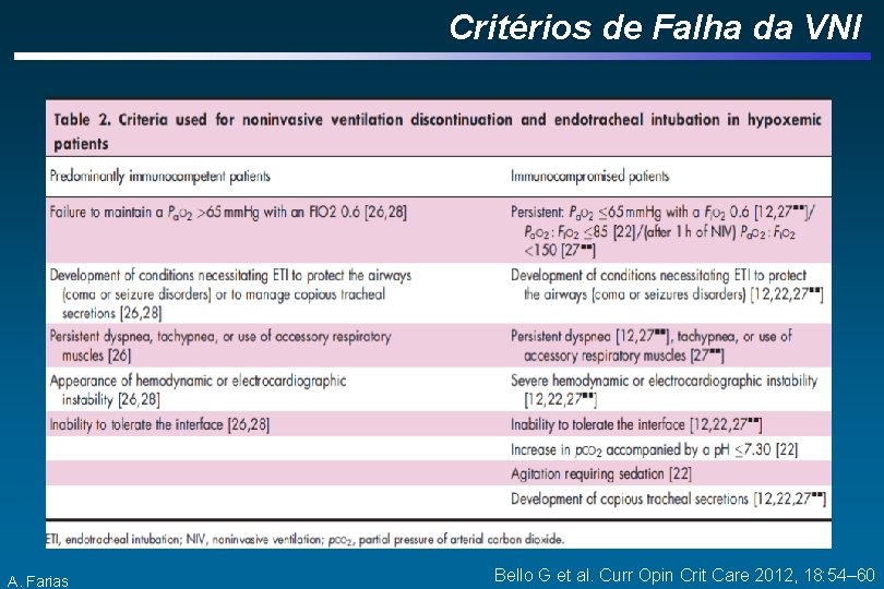 Critérios de Falha da VNI A. Farias Bello G et al. Curr Opin Crit