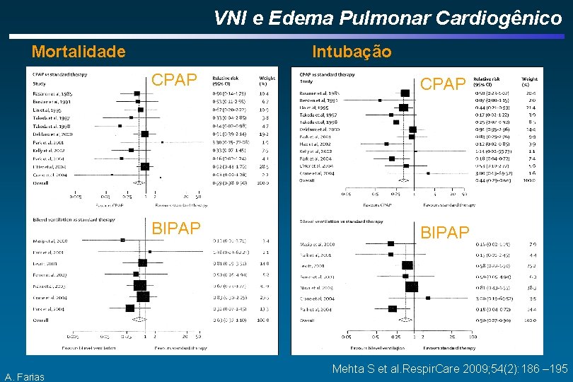 VNI e Edema Pulmonar Cardiogênico Mortalidade A. Farias Intubação CPAP BIPAP Mehta S et