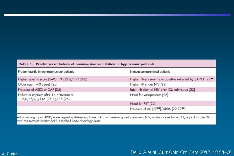 A. Farias Bello G et al. Curr Opin Crit Care 2012, 18: 54– 60