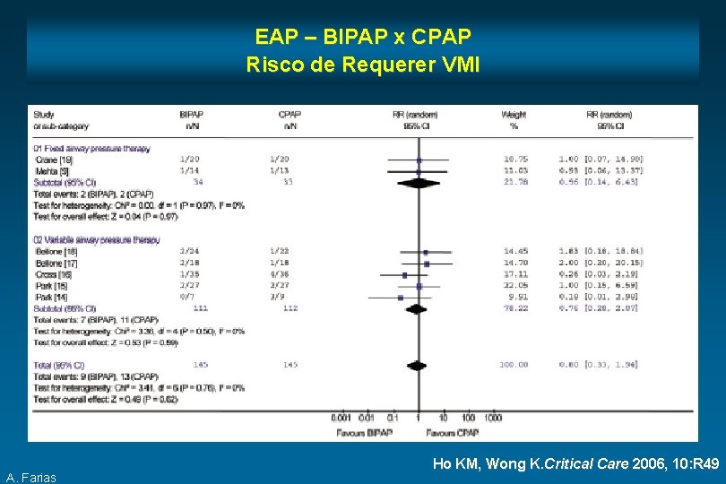 EAP – BIPAP x CPAP Risco de Requerer VMI A. Farias Ho KM, Wong