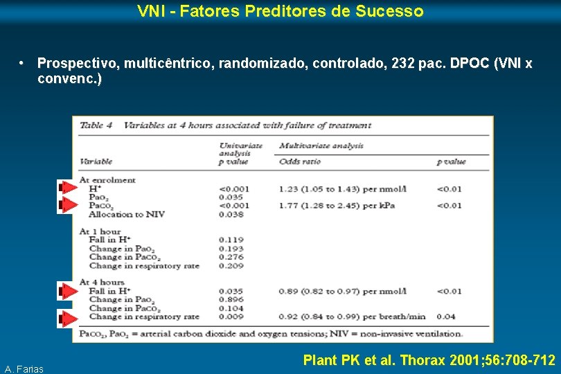 VNI - Fatores Preditores de Sucesso • Prospectivo, multicêntrico, randomizado, controlado, 232 pac. DPOC