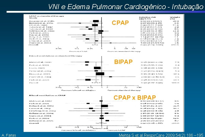 VNI e Edema Pulmonar Cardiogênico - Intubação CPAP BIPAP CPAP x BIPAP A. Farias