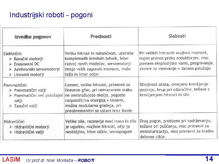 Industrijski roboti - pogoni LASIM Izr. prof. dr. Noe: Montaža – ROBOTI 14 