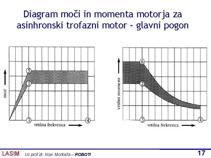 Diagram moči in momenta motorja za asinhronski trofazni motor - glavni pogon LASIM Izr.