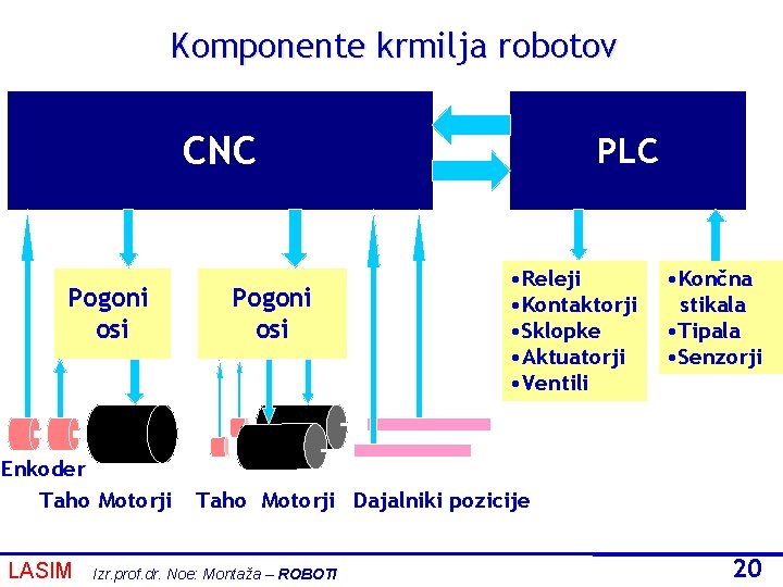 Komponente krmilja robotov CNC Pogoni osi Enkoder Taho Motorji LASIM Pogoni osi PLC •