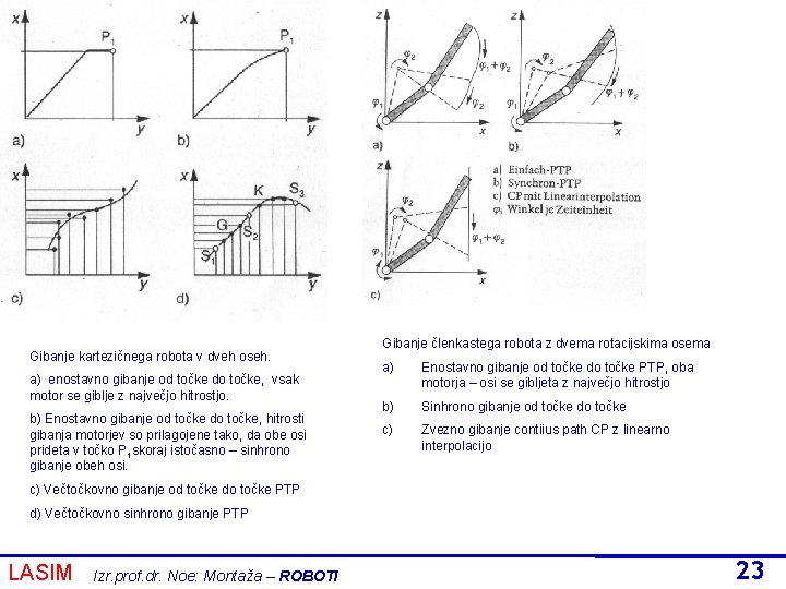 Gibanje kartezičnega robota v dveh oseh. a) enostavno gibanje od točke do točke, vsak