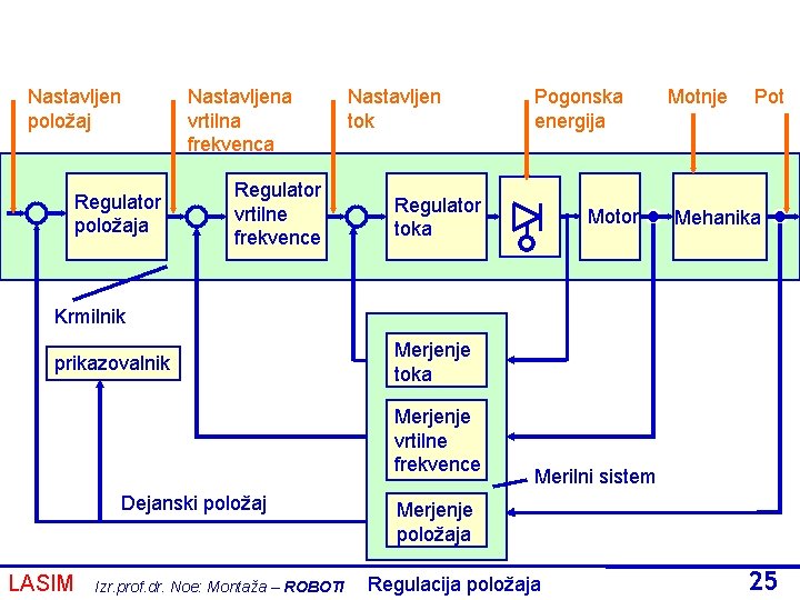 Nastavljen položaj Regulator položaja Nastavljena vrtilna frekvenca Regulator vrtilne frekvence Nastavljen tok Pogonska energija