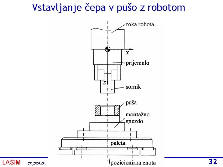 Vstavljanje čepa v pušo z robotom LASIM Izr. prof. dr. Noe: Montaža – ROBOTI