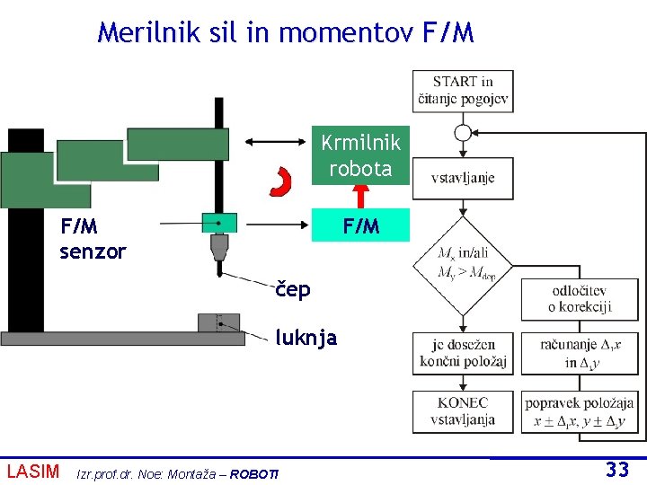 Merilnik sil in momentov F/M Krmilnik robota F/M senzor F/M čep luknja LASIM Izr.